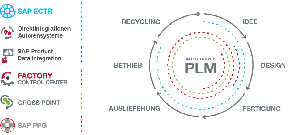 Standard PLM-Lösungen für SAP Integratives PLM-Lösungen in SAP