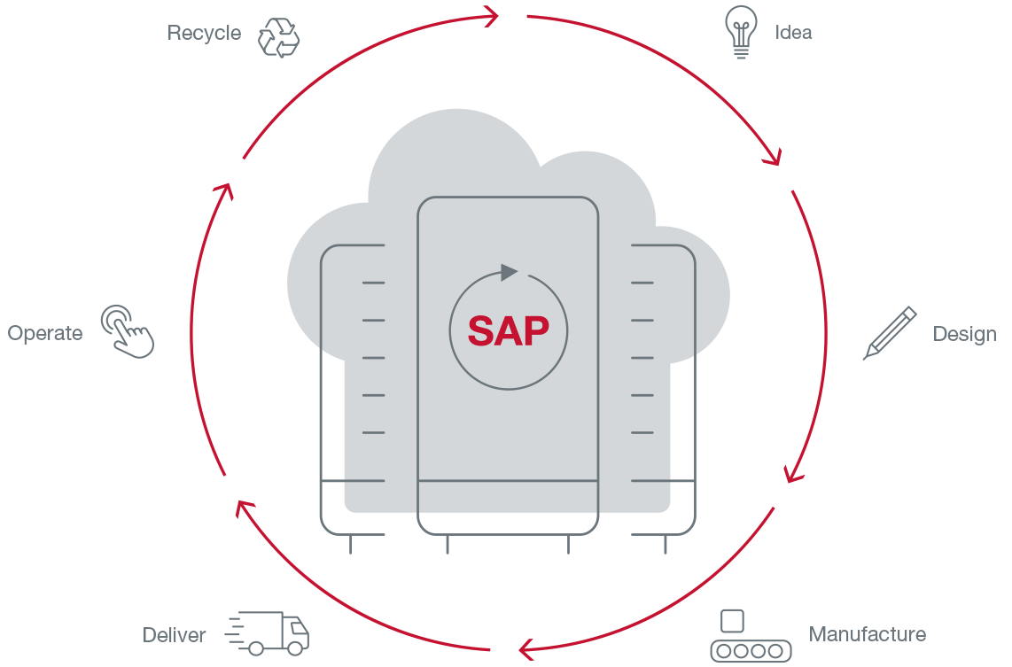 SAP Product Lifecycle Management
